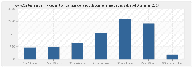 Répartition par âge de la population féminine de Les Sables-d'Olonne en 2007